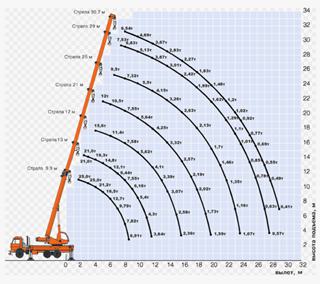 автокран 25 тонн 28 метров стрела характеристики
